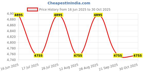 amazon.in timex Command™ Shock 54mm Olive Green Resin Strap Watch - TW5M20400 timex Price History Graph from 16 Jun 2025 to 30 Oct 2025