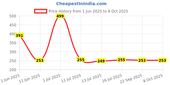 amazon.in Commence 3 In 1 Steam Vaporizer, Nose Steamer, Cough Steamer, Nozzle Inhaler & Nose vaporizer machine for cold and cough Price History Graph from 1 Jun 2025 to 7 Oct 2025