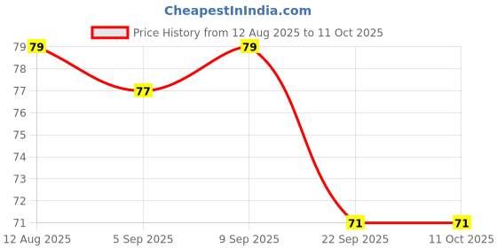 amazon.in Commence face Ice Roller silicon | Ice Cube Roller for Glowing Skin, Improve Puffy Eyes, Remove Dark Circle, Pore Shrink, Face Beauty Skin Care | Reusable & Unbreakable (Multicolour) Price History Graph from 12 Aug 2025 to 11 Oct 2025