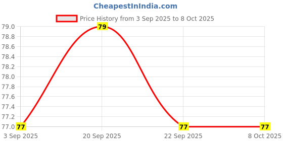 amazon.in Commence Scalp Massager Shampoo Brush with Soft Silicone Bristles (Multicolor 6) Price History Graph from 3 Sep 2025 to 8 Oct 2025