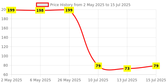 amazon.in Commence Scalp Massager Shampoo Brush with Soft Silicone Bristles (Multicolor 9) Price History Graph from 2 May 2025 to 15 Jul 2025