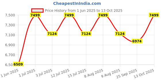 amazon.in gurubhai equipments Commercial Bubble Waffle Maker – 1400W Non-Stick Egg Waffle Machine | Adjustable Temperature & Timer | Perfect for Cafés, Bakeries & Food Stalls gurubhai equipments Price History Graph from 1 Jun 2025 to 13 Oct 2025