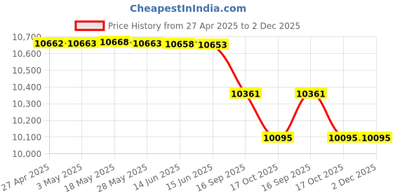 amazon.in Commercial Chef CCD100W6 Food Dehydrator, 100, White Price History Graph from 27 Apr 2025 to 1 Dec 2025