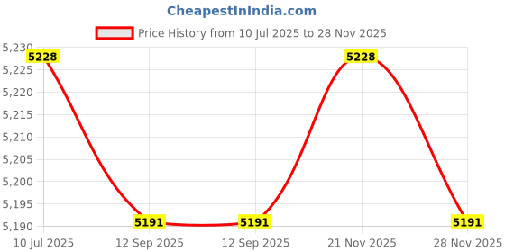 amazon.in Commercial Electric - 4" 3000K Soft White Recessed Downlight Ultra Bright Recessed Downlight with Deep Black Baffle Insert 625 Lumen Price History Graph from 10 Jul 2025 to 28 Nov 2025