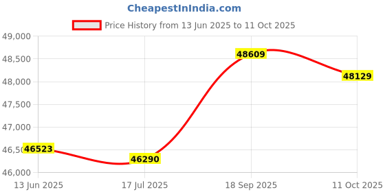 amazon.in Commercial Hamburger Press Patty Maker, Heavy Duty Adjustable Thickness Hamburger Forming Processor, Manual Meat Patty Forming Tool Hamburger Forming Processor with 500 Greaseproof(150mm/5.91in) Price History Graph from 13 Jun 2025 to 11 Oct 2025