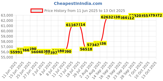 amazon.in Commercial Hot Chocolate Machine (5L/10L), Chocolate Melter, Hot Chocolate Dispenser (30°C-90°C), Digital LED Display, For Heating Chocolate, Coffee, 5L Price History Graph from 11 Jun 2025 to 13 Oct 2025