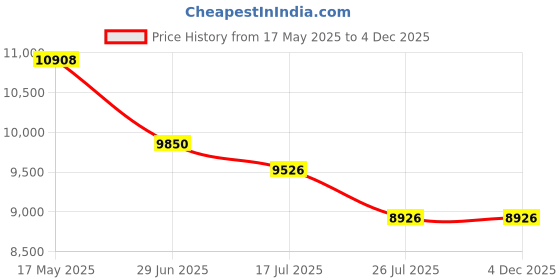 amazon.in Commercial Induction Cooktop Heavy duty Electric Induction cooker 3500 W Price History Graph from 17 May 2025 to 4 Dec 2025