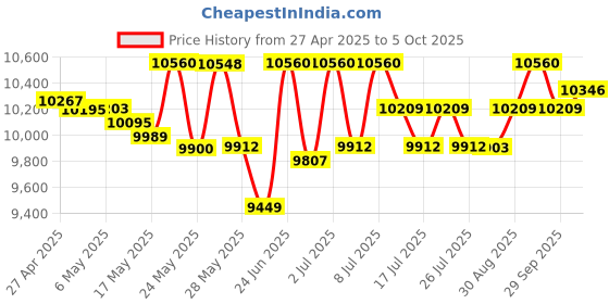 amazon.in Commercial Large Waffle Rolling and Forming Tool, Silver Price History Graph from 27 Apr 2025 to 5 Oct 2025