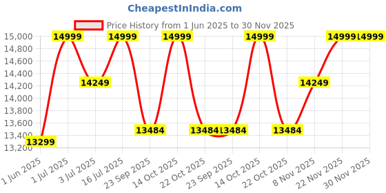 amazon.in gurubhai equipments Commercial Non-Stick Lolly Stick Waffle Maker Machine – 4pcs Tree Shape Waffle Maker, 220V – Ideal for Waffle Outlets, Hotels, Restaurants, Cafes, and Catering Purposes gurubhai equipments Price History Graph from 1 Jun 2025 to 29 Nov 2025