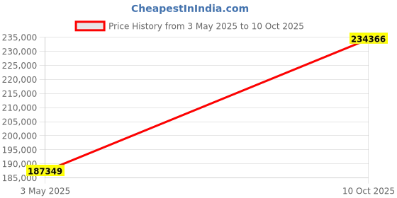 amazon.in Commercial WCT855 240V Heavy Duty Bread and Bagel Toaster, Silver Price History Graph from 3 May 2025 to 10 Oct 2025
