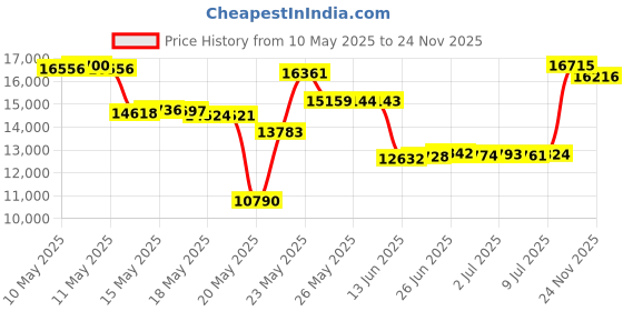 amazon.in Commercial Zone Site Saver Smokers Outpost commercial zone Price History Graph from 10 May 2025 to 24 Nov 2025
