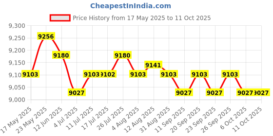 amazon.in Commercial/Home Use 5-Layers Dried Fruit Machine, Food Dehydrator Machine Au Price History Graph from 17 May 2025 to 6 Oct 2025