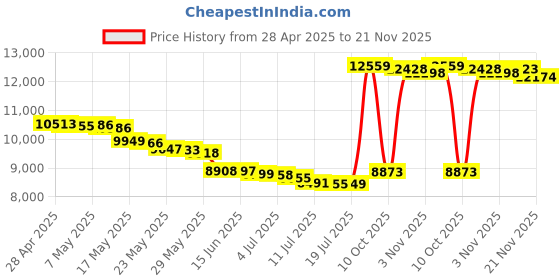 amazon.in Commlite CM-EF-EOS R Electronic Auto-Focus Lens Mount Adapter Fit for Canon EF/EF-S Lens to Canon EOS R Camera Body Adapter Price History Graph from 28 Apr 2025 to 21 Nov 2025