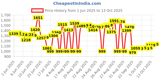 amazon.in Commonwealth Basket Reed Spline #8, 3/16-Inch by 72-Inch Price History Graph from 1 Jun 2025 to 13 Oct 2025
