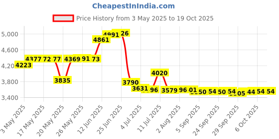 amazon.in Commonwealth Basket Round Reed #5 3-1/4mm 1-Pound Coil, Approximately 360-Feet Price History Graph from 3 May 2025 to 18 Oct 2025