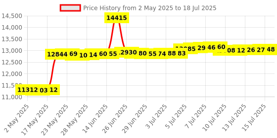 amazon.in CommScope CSMF1APDU9VPI HomeConnect 9-Port Passive VoIP MoCA Amplifier for Comcast, Xfinity, RCN, Optimum, Wow, COX, Spectrum Price History Graph from 2 May 2025 to 15 Jul 2025