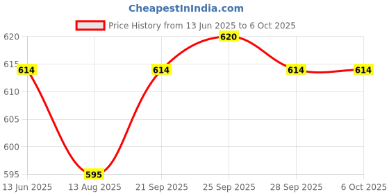 amazon.in Commutator Box Type Price History Graph from 13 Jun 2025 to 6 Oct 2025