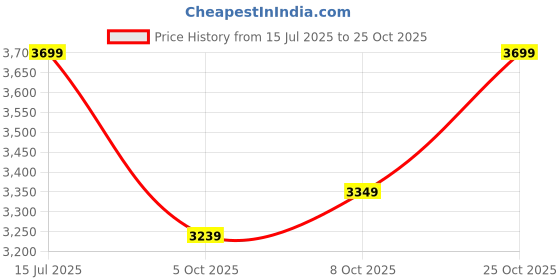 amazon.in eume Commute Laptop Bag for Men | Office Bag for Men & Women | With Padded Compartment | Vegan Leather & Nylon Fabric | Fits Up to 15.6" Laptop & MacBook, 11L eume Price History Graph from 15 Jul 2025 to 25 Oct 2025
