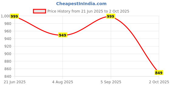 amazon.in neeman's Commuter Basics Sneakers for Men | Casual Shoes for Men neeman's Price History Graph from 21 Jun 2025 to 2 Oct 2025