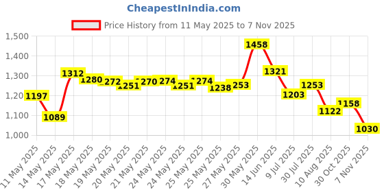amazon.in Como Tomo Baby Teether (Blue) Price History Graph from 11 May 2025 to 7 Nov 2025