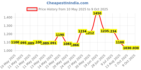 amazon.in Como Tomo Replacement Nipples, Slow Flow - One Hole Price History Graph from 10 May 2025 to 9 Oct 2025