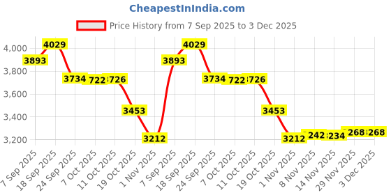 amazon.in COMOK Round Magnetic Center Thermostat Sensor for Electric Rice Cooker Silver Tone 2PCS Price History Graph from 7 Sep 2025 to 3 Dec 2025