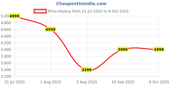 amazon.in comooo Air Mattress, Inflatable Mattress with Built-in Electric Pump, Self-Inflating Folding Guest Air Bed comooo Price History Graph from 21 Jul 2025 to 7 Oct 2025