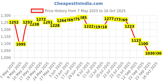 amazon.in Comotomo 2 Pack Silicone Replacement Nipple Clear 3-6 Months comotomo Price History Graph from 7 May 2025 to 16 Oct 2025