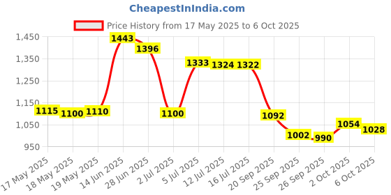 amazon.in Comotomo 2 Pack Silicone Replacement Nipple Clear Variable Flow comotomo Price History Graph from 17 May 2025 to 6 Oct 2025