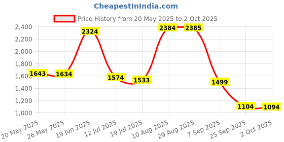amazon.in Comotomo Replacement Nipples in Fast Flow for Ages 6 Months (Pack of 2) Price History Graph from 20 May 2025 to 2 Oct 2025