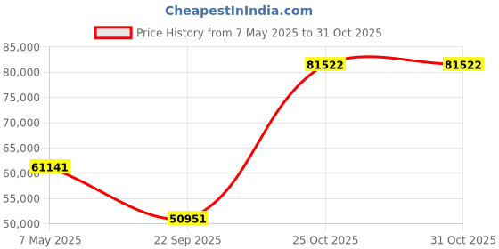 amazon.in COMP Cams 5605 Dial Bore Gauge Combo Price History Graph from 7 May 2025 to 31 Oct 2025