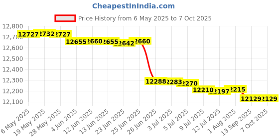 amazon.in comp xp Genuine DVD for HP ZBook 15 G2 17 G2 DVDÃ‚±RW SuperMulti Double-Layer Optical Disk Drive 735602-001 comp xp Price History Graph from 6 May 2025 to 6 Oct 2025