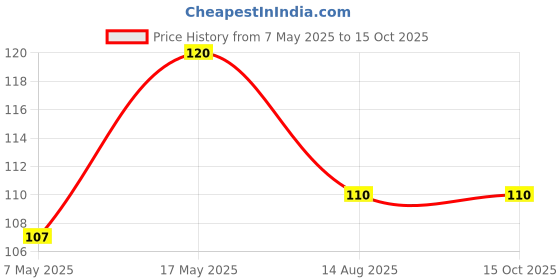 amazon.in Compact 230V AC to 12V DC 1A SMPS Power Supply Module, 33L x 30.48W x 22H mm Price History Graph from 7 May 2025 to 14 Oct 2025