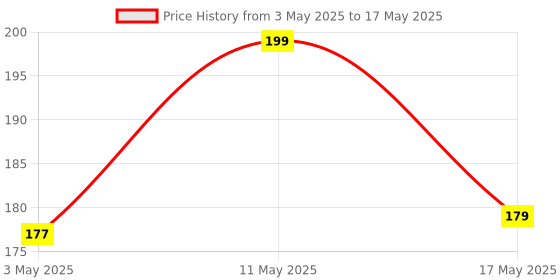 amazon.in Compact and Convenient Portable Dental Floss Case for On-the-Go Oral Care: Includes Extra Floss, Ergonomic Design, and Durable Travel-Friendly Storage for Daily Freshness Price History Graph from 3 May 2025 to 17 May 2025