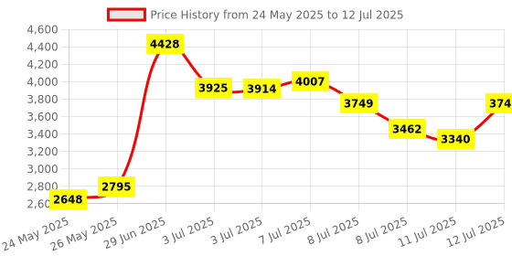 amazon.in samsonite Compact Auto Open Close, Black, One Size samsonite Price History Graph from 24 May 2025 to 12 Jul 2025