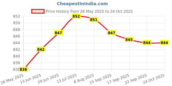 amazon.in luca Compact Black/Silver Cricket Shoes for Men luca Price History Graph from 26 May 2025 to 24 Oct 2025