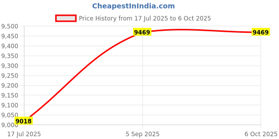 amazon.in Compact Camera, 8X Zoom 48MP 4K Digital Camera Built in Fill Light 2.7in LCD 550mAh with Wrist Strap for Photography Price History Graph from 17 Jul 2025 to 5 Oct 2025