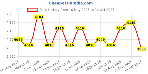 amazon.in Compact Chocolate Fondue Fountain Easy to Assemble DIY Waterfall Liqueurs Price History Graph from 16 May 2025 to 14 Oct 2025