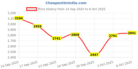 amazon.in Compact Digital Camera, 1080P 40MP HD Dual Recording Camera with 2.4 Inch Screen 8X Digital Zoom, Portable Auto Focus 4K Digital Camera for Outings Friends Parties (Roseate) Price History Graph from 14 Sep 2025 to 6 Oct 2025