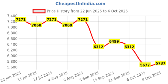 amazon.in Compact Digital Camera, 16MP HD Digital Camera for Photography with 180 Degrees Flip Screen, Portable 16X Digital Zoom Camera with Magnifier for Traveling Outdoor Recording Price History Graph from 22 Jun 2025 to 6 Oct 2025