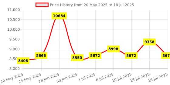 amazon.in Compact Digital Voice Recorder with Playback, Tonnlog 1536Kbps Voice Activated Recorder, USB-C Audio Recorder for Conferences, Meetings Classes (128GB) tonnlog Price History Graph from 20 May 2025 to 15 Jul 2025