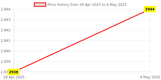 amazon.in Compact Flash 128mb 256mb 512mb CF Card 1GB 2GB 4G Memory Card for CNC IPC Numerical Control Machine PCMCIA Adapter (2GB Compact Flash to PCMCIA) Price History Graph from 29 Apr 2025 to 4 May 2025