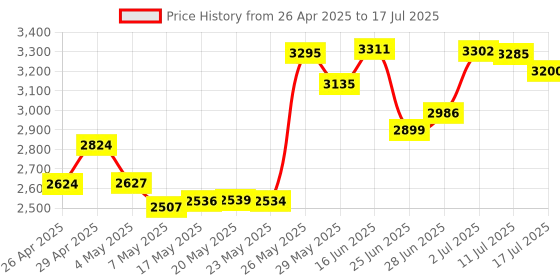 amazon.in Compact Flash 128mb 256mb 512mb CF Card 1GB 2GB 4G Memory Card for CNC IPC Numerical Control Machine PCMCIA Adapter (512MB Compact Flash to PCMCIA) Price History Graph from 26 Apr 2025 to 17 Jul 2025