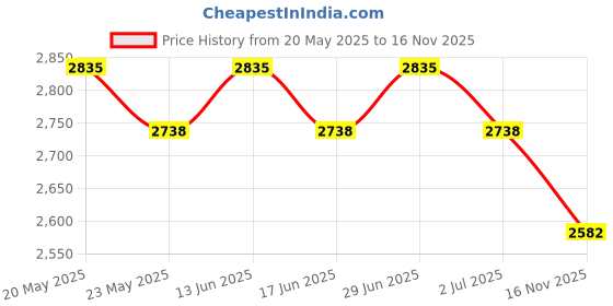 amazon.in Compact Flash Memory Card BR&TD ogrinal Camera Card 64mb Price History Graph from 20 May 2025 to 16 Nov 2025