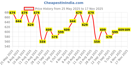 amazon.in garth Compact Mini Waffle Maker, Easy-Clean, Non-Stick Surfaces for Perfect Breakfast, Desserts, Sandwiches, Panini & Snacks (Pack of 1) garth Price History Graph from 25 May 2025 to 16 Nov 2025