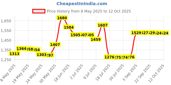 amazon.in Compact Mirror Bulk, Double-Sided 1X/2X Magnifying Metal Pocket Makeup Mirror (Round, Rose Gold, 2.5"L x 2.5"W) Price History Graph from 8 May 2025 to 12 Oct 2025
