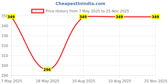 amazon.in Compact Mirror, Pocket Travel Makeup Mirror, 2-Sided 2X/1X Magnification Compact Mirror, Small Folding Portable Handheld Mirror for Purse, Gift for Women, Girls (Round) Price History Graph from 7 May 2025 to 25 Nov 2025