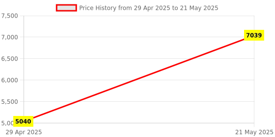 amazon.in Compact MP3 Player with FM Tuner - Line Output Player - USB and SD Card Price History Graph from 29 Apr 2025 to 21 May 2025