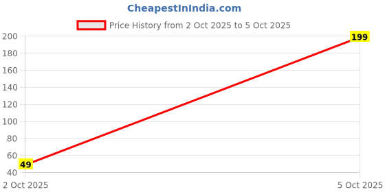 amazon.in Compact Pocket Notebook, Small Size, Personal Writing Journal, Mini Notepad Price History Graph from 2 Oct 2025 to 5 Oct 2025