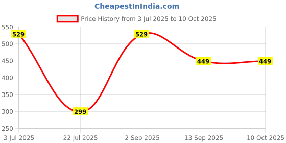 amazon.in Compact Precision: Mini Shaver for On-the-Go Grooming-Powerful Performance in a Compact Size Price History Graph from 3 Jul 2025 to 9 Oct 2025
